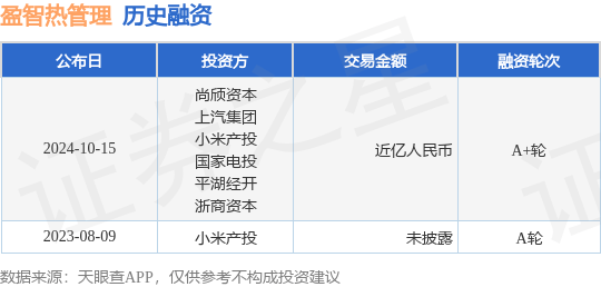 盈智热管理公布A+轮融资，融资额近亿人民币，投资方为尚颀资本、上汽集团等