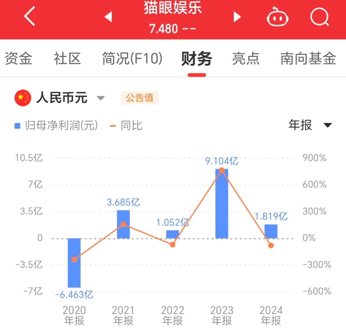 猫眼娱乐2024年营收净利双降 参投肖战《得闲谨制》王一博《人鱼》择期上映