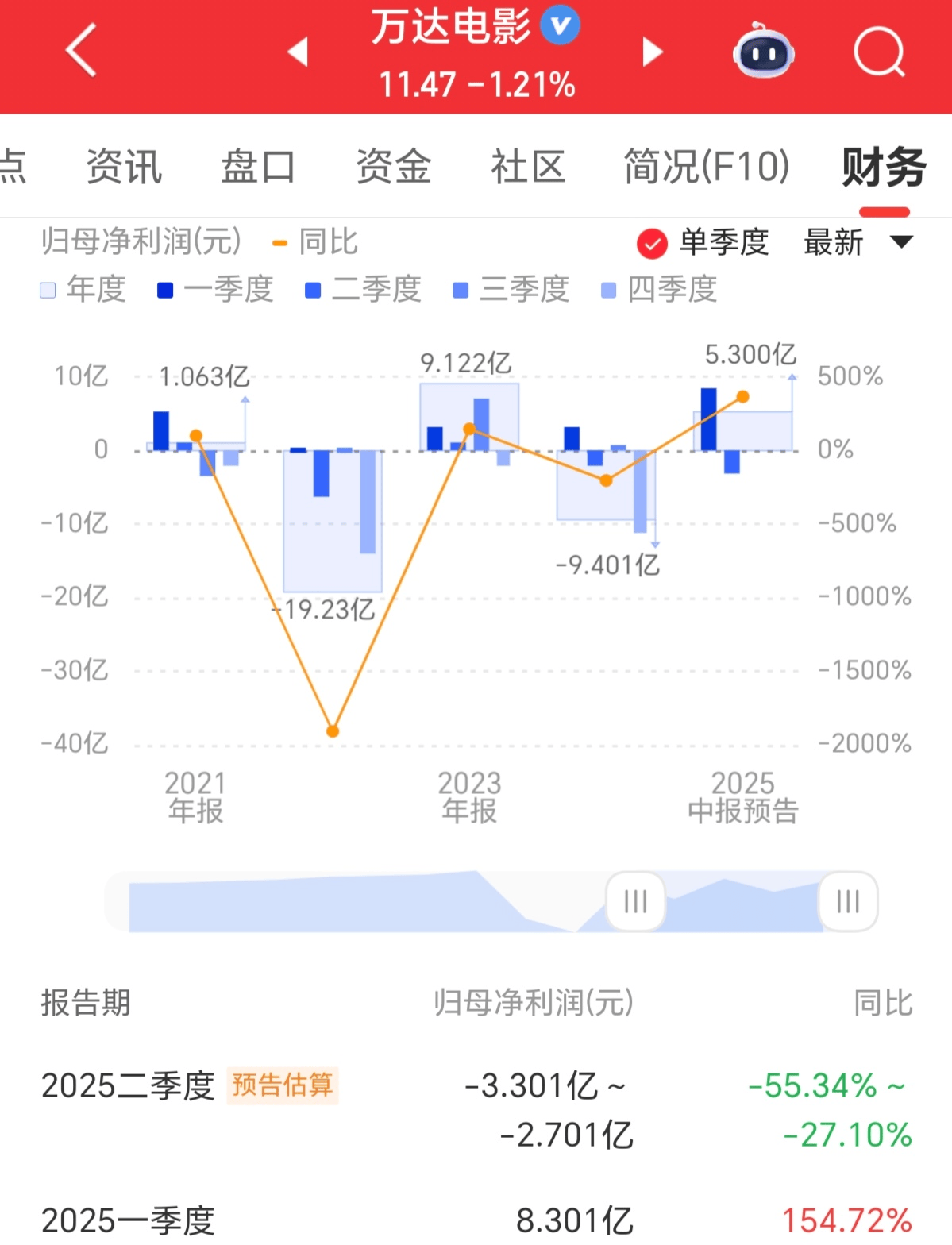 万达电影2025上半年预计盈利5-5.6亿 一季度大赚二季度亏损