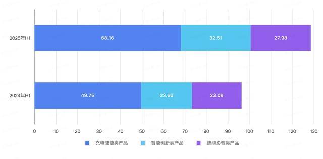 召回200多万个充电宝，赚了11亿