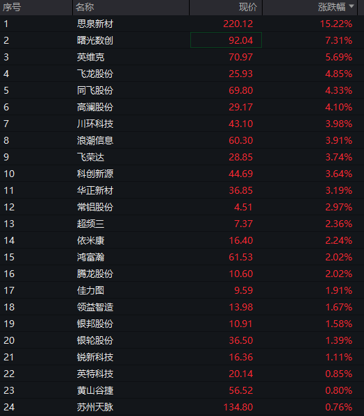 创业板、恒科指涨超1%，CPO等AI硬件股反弹、“易中天”大涨，阿里涨超3%创近四年新高，国债、商品下跌