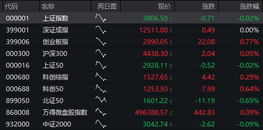 创业板、恒科指涨超1%，CPO等AI硬件股反弹、“易中天”大涨，阿里涨超3%创近四年新高，国债、商品下跌
