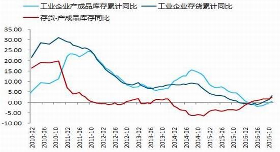 原油产成品(原油产品及副产品)