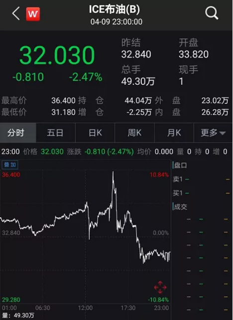 昨晚原油暴跌(昨晚原油暴跌最新消息)