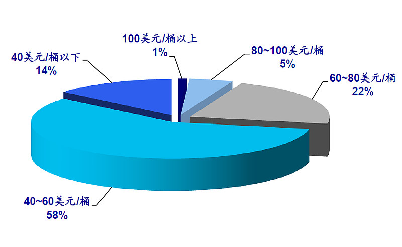 原油采掘成本(原油开采成本价)