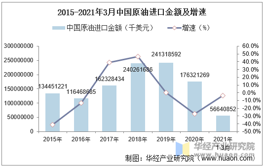 中国原油数据(中国原油消费总量)