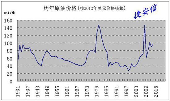 原油价历史(原油价格历年走势)
